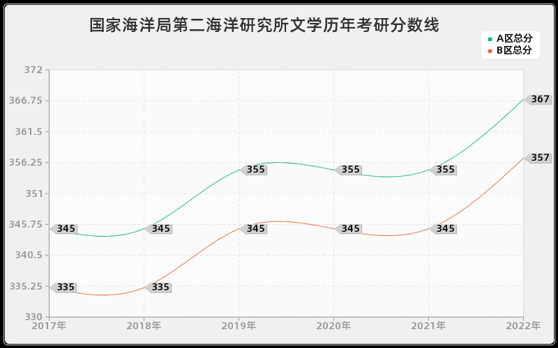 国家海洋局第二海洋研究所文学历年考研分数线