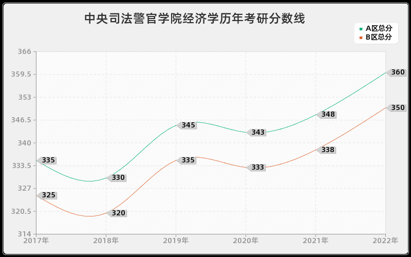 中央司法警官学院经济学历年考研分数线