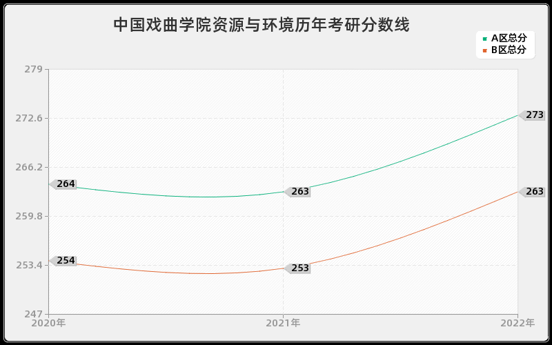 中国戏曲学院资源与环境历年考研分数线