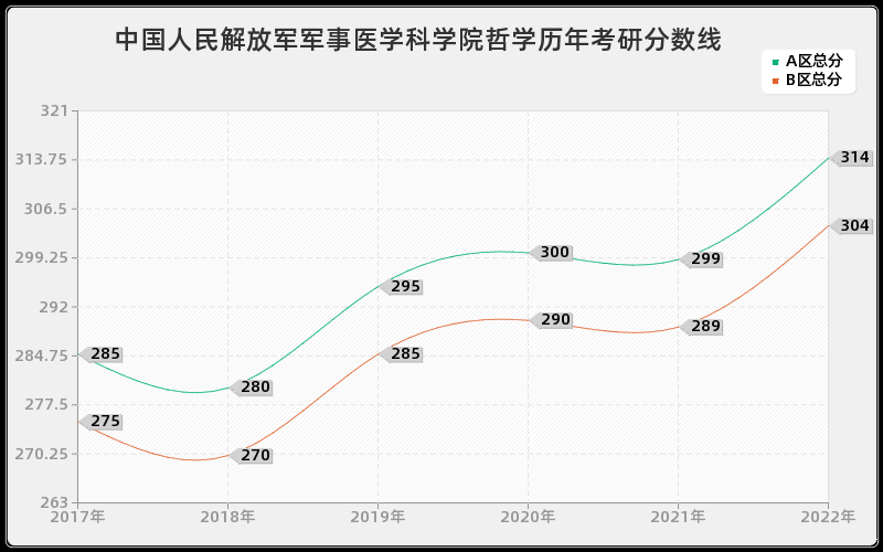 中国人民解放军军事医学科学院哲学历年考研分数线