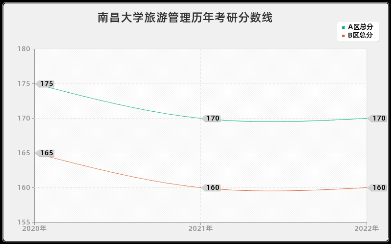 南昌大学旅游管理历年考研分数线