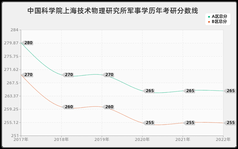 中国科学院上海技术物理研究所军事学历年考研分数线