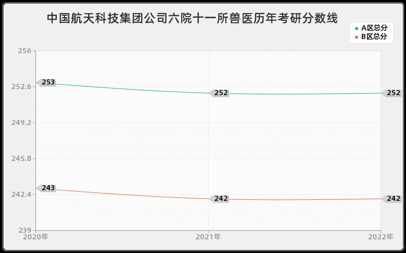 中国航天科技集团公司六院十一所兽医历年考研分数线