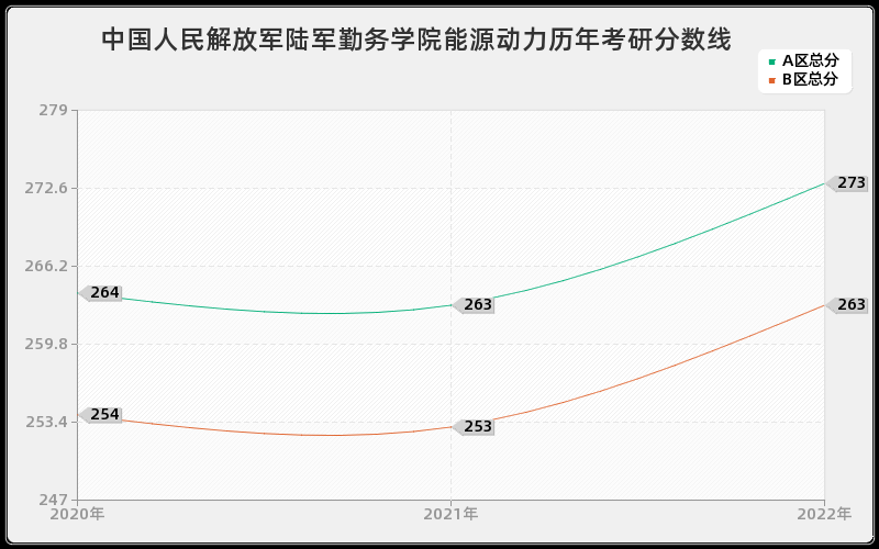 中国人民解放军陆军勤务学院能源动力历年考研分数线