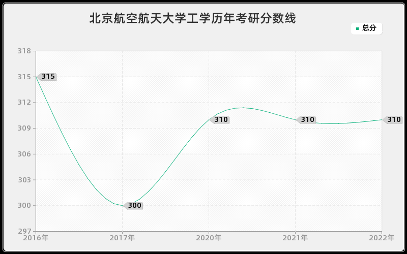 北京航空航天大学工学历年考研分数线