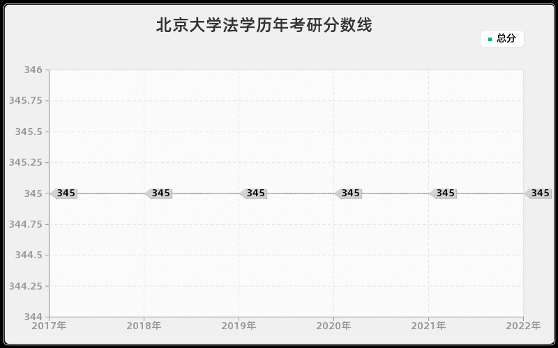 北京大学法学历年考研分数线