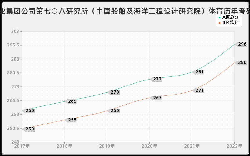 中国船舶工业集团公司第七○八研究所（中国船舶及海洋工程设计研究院）体育历年考研分数线