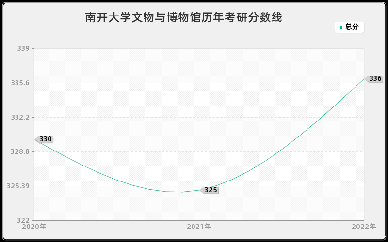 南开大学文物与博物馆历年考研分数线