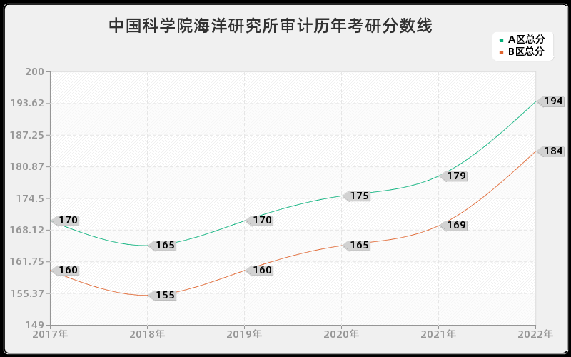 中国科学院海洋研究所审计历年考研分数线