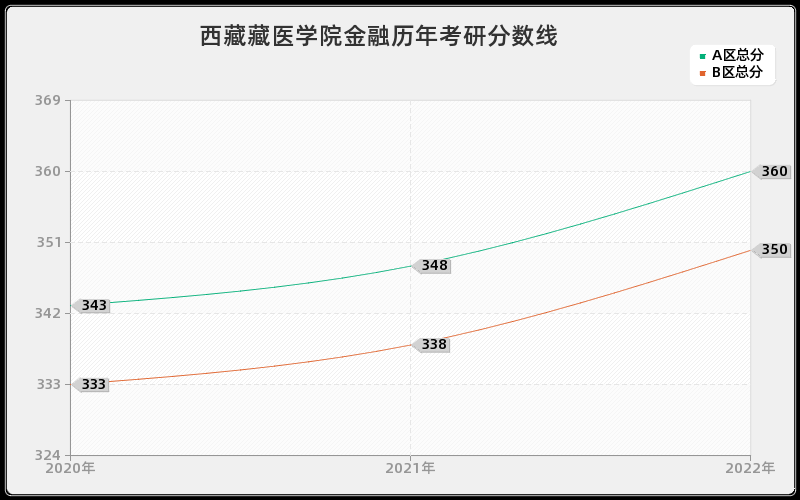 西藏藏医学院金融历年考研分数线