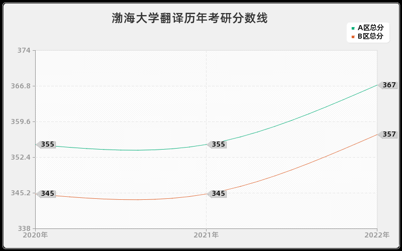 渤海大学翻译历年考研分数线