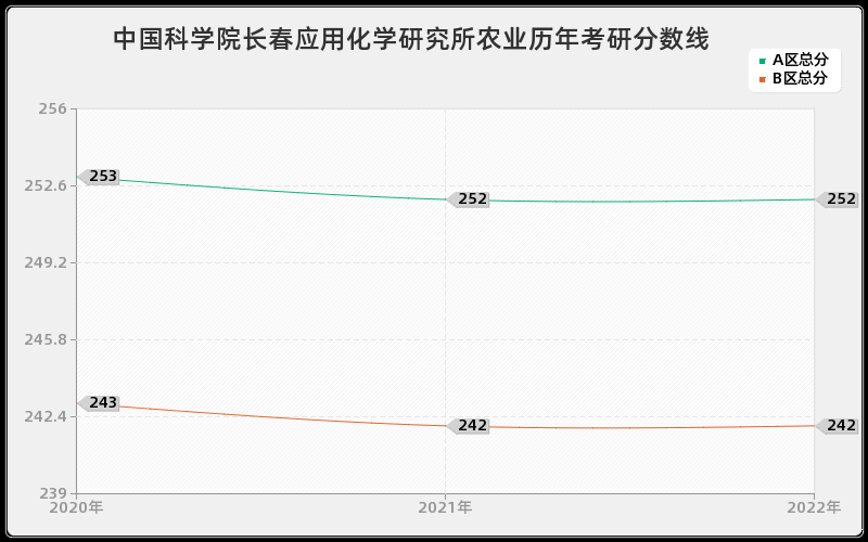 中国科学院长春应用化学研究所农业历年考研分数线