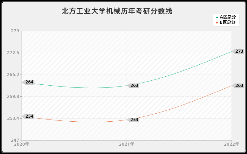 北方工业大学机械历年考研分数线