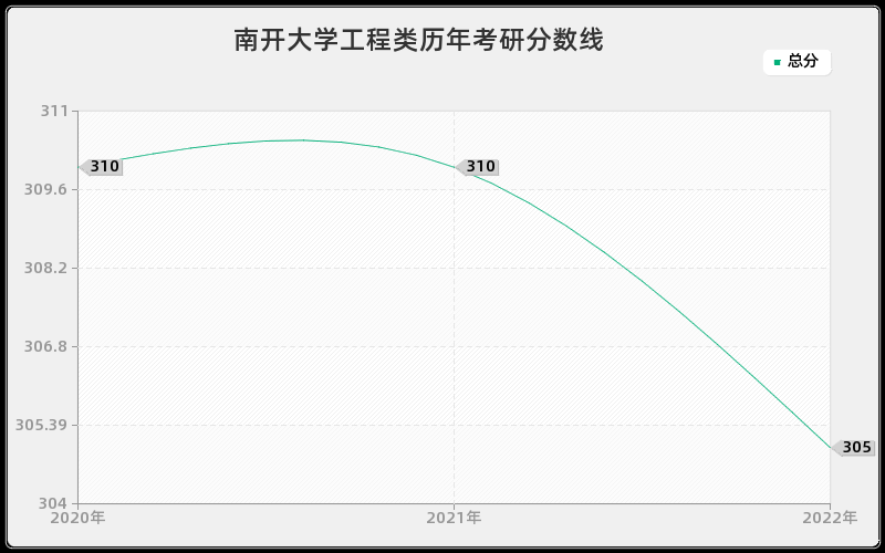 南开大学工程类历年考研分数线