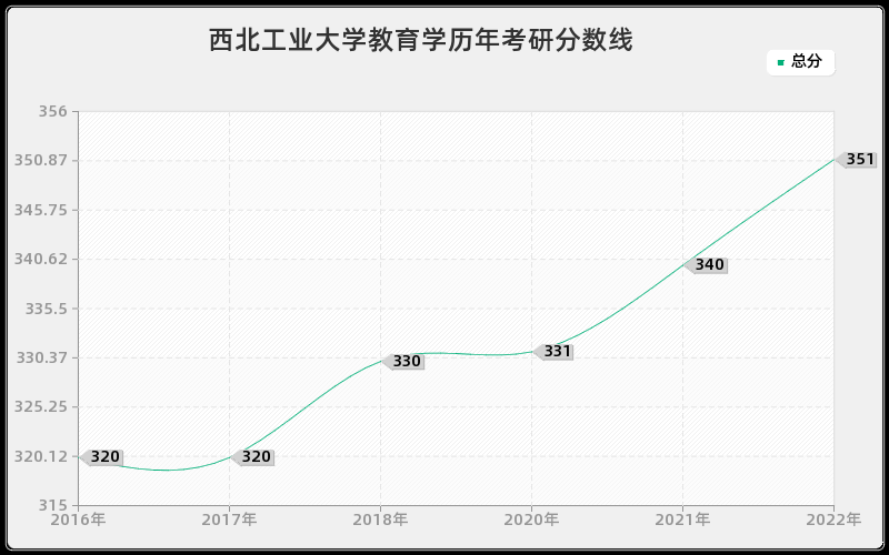 西北工业大学教育学历年考研分数线