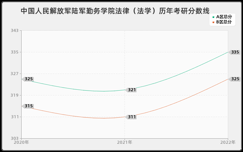 中国人民解放军陆军勤务学院法律（法学）历年考研分数线