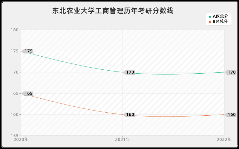 东北农业大学工商管理历年考研分数线