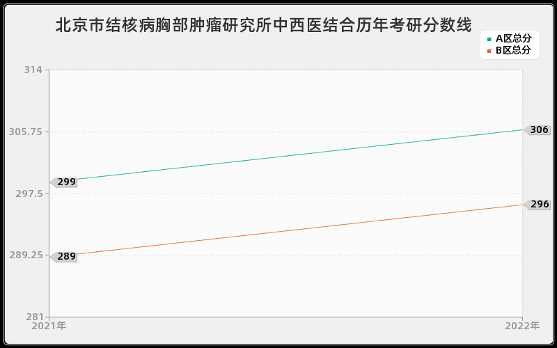 北京市结核病胸部肿瘤研究所中西医结合历年考研分数线