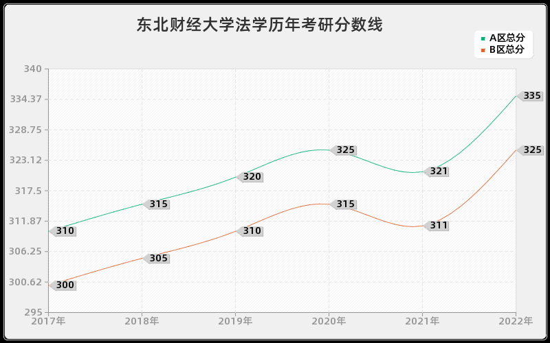 东北财经大学法学历年考研分数线