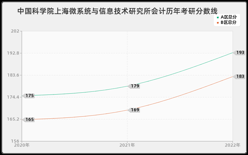 中国科学院上海微系统与信息技术研究所会计历年考研分数线