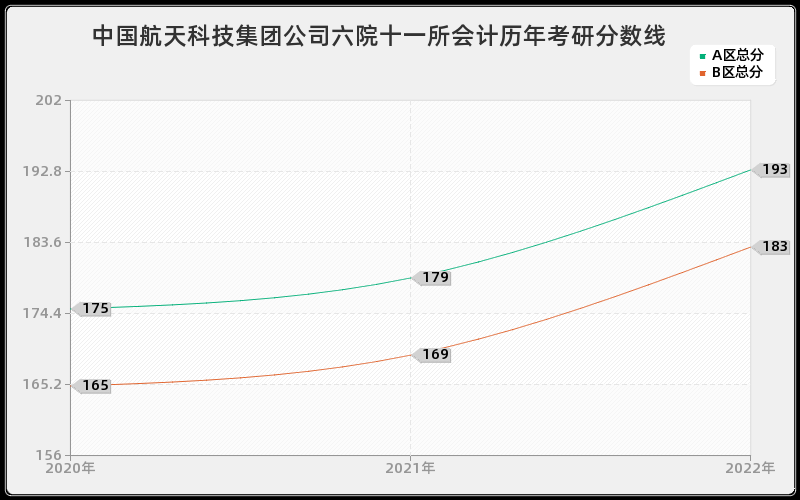 中国航天科技集团公司六院十一所会计历年考研分数线