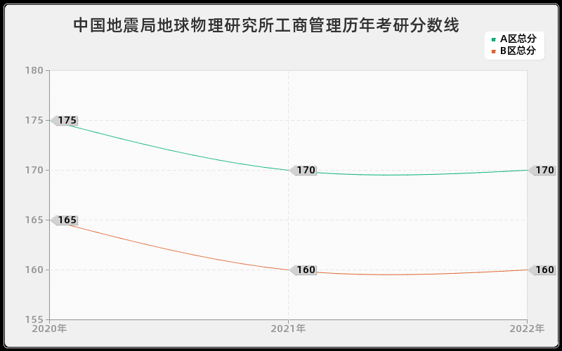 中国地震局地球物理研究所工商管理历年考研分数线