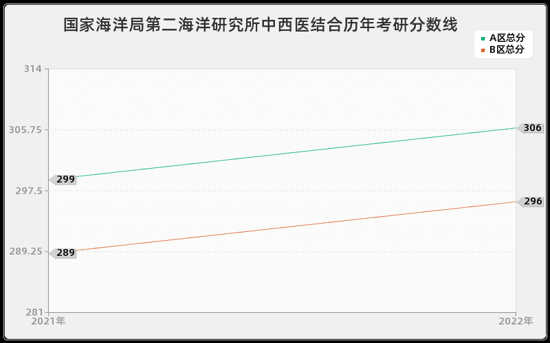 国家海洋局第二海洋研究所中西医结合历年考研分数线