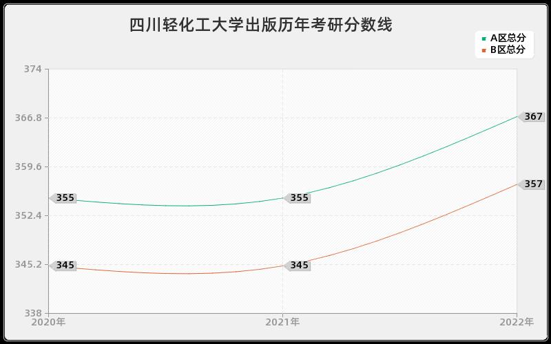 四川轻化工大学出版历年考研分数线