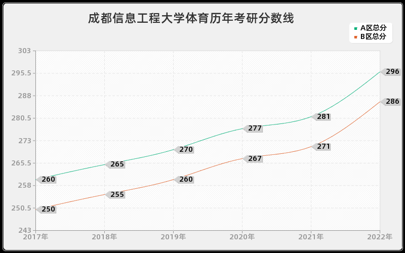 成都信息工程大学体育历年考研分数线