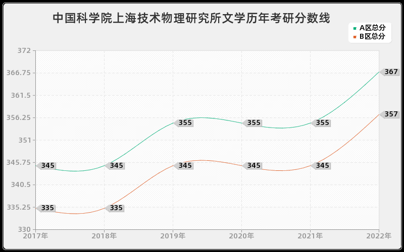 中国科学院上海技术物理研究所文学历年考研分数线