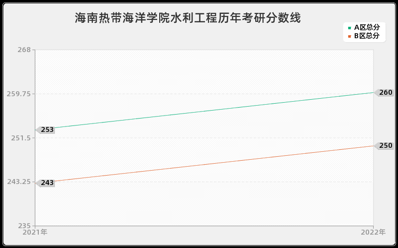 海南热带海洋学院水利工程历年考研分数线