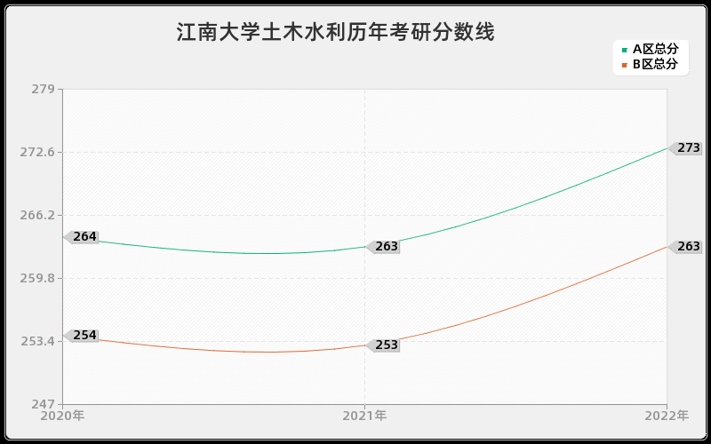 江南大学土木水利历年考研分数线