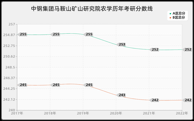 中钢集团马鞍山矿山研究院农学历年考研分数线