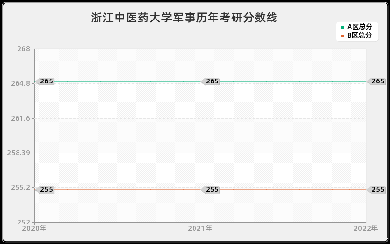 浙江中医药大学军事历年考研分数线