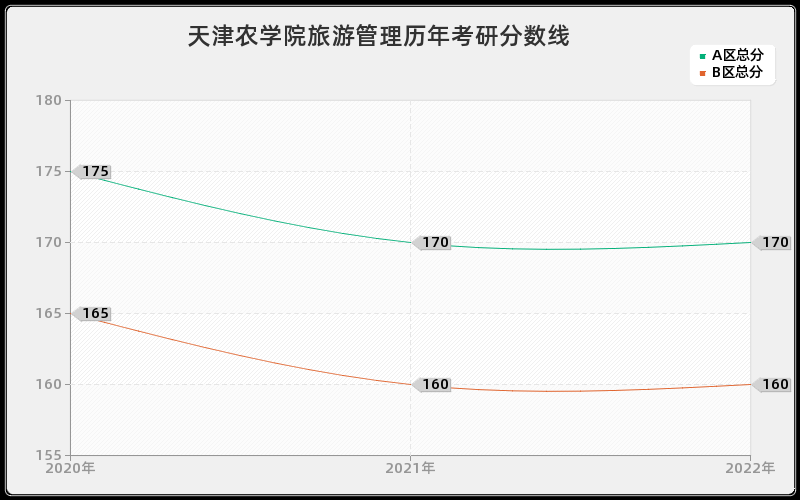 天津农学院旅游管理历年考研分数线