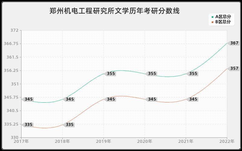 郑州机电工程研究所文学历年考研分数线