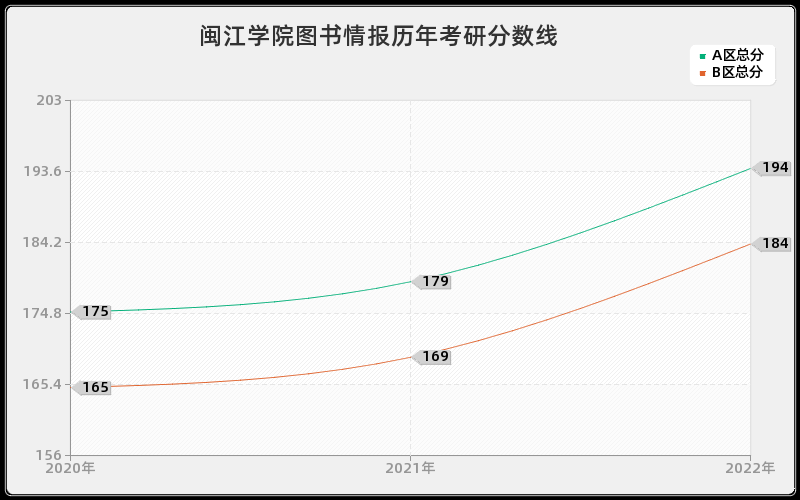 闽江学院图书情报历年考研分数线