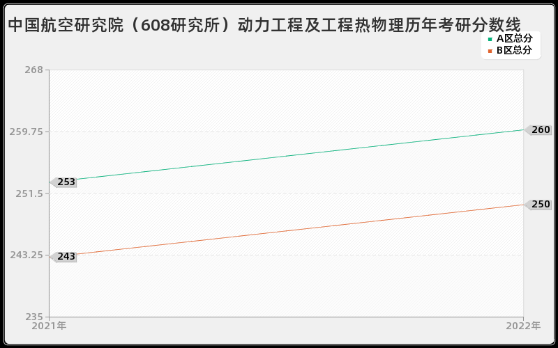 中国航空研究院（608研究所）动力工程及工程热物理历年考研分数线