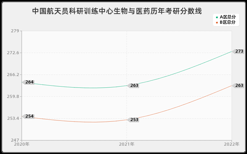 中国航天员科研训练中心生物与医药历年考研分数线