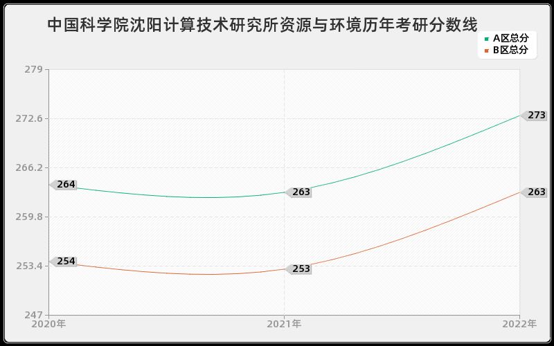 中国科学院沈阳计算技术研究所资源与环境历年考研分数线