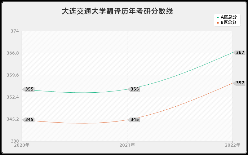 大连交通大学翻译历年考研分数线