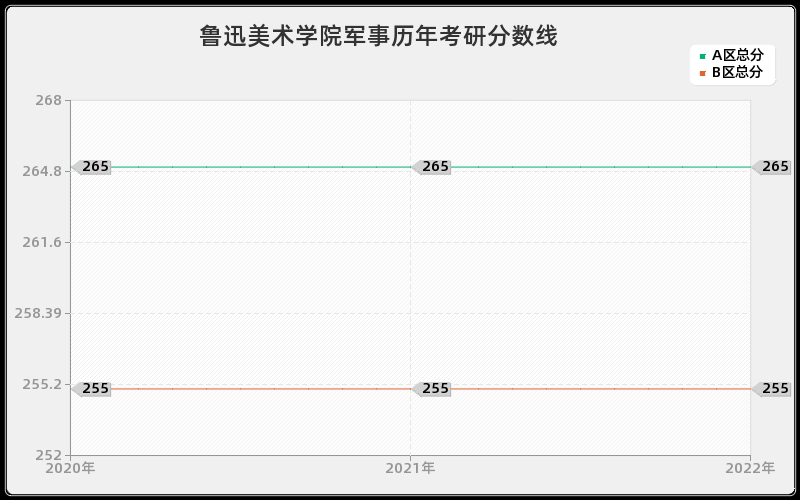 鲁迅美术学院军事历年考研分数线