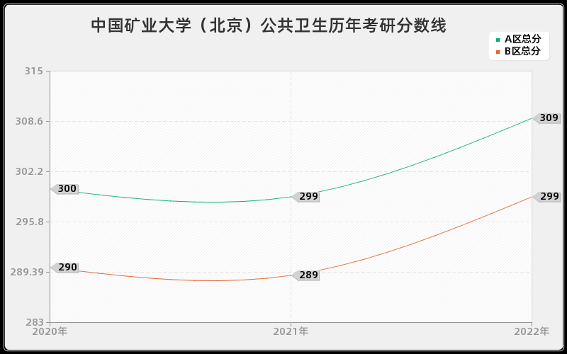 中国矿业大学（北京）公共卫生历年考研分数线