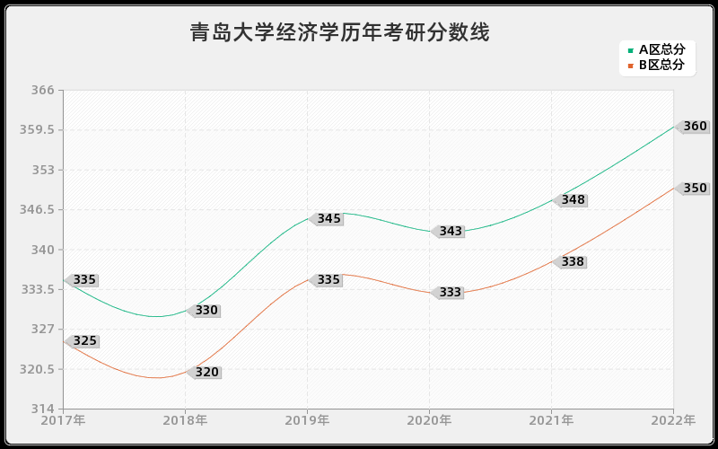 青岛大学经济学历年考研分数线