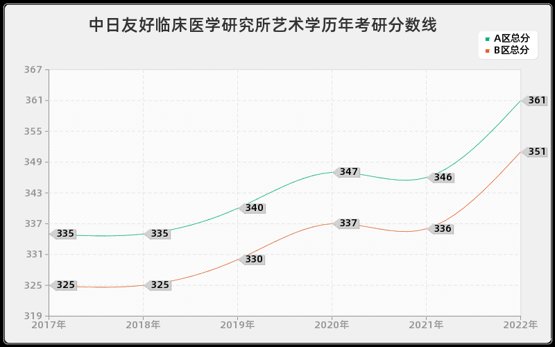 中日友好临床医学研究所艺术学历年考研分数线