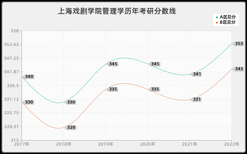 上海戏剧学院管理学历年考研分数线