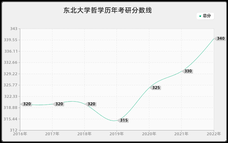 东北大学哲学历年考研分数线