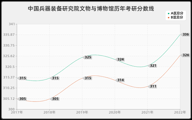 中国兵器装备研究院文物与博物馆历年考研分数线