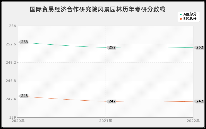 国际贸易经济合作研究院风景园林历年考研分数线