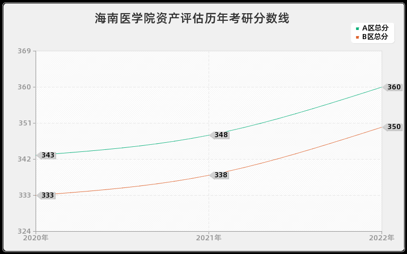 海南医学院资产评估历年考研分数线